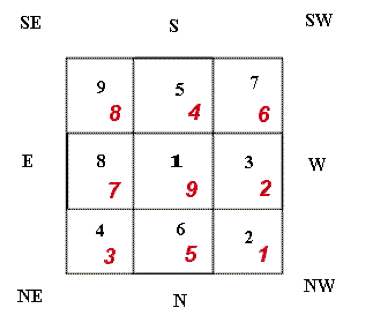 Combining the House Trigram with the Annual Number » American Feng Shui ...